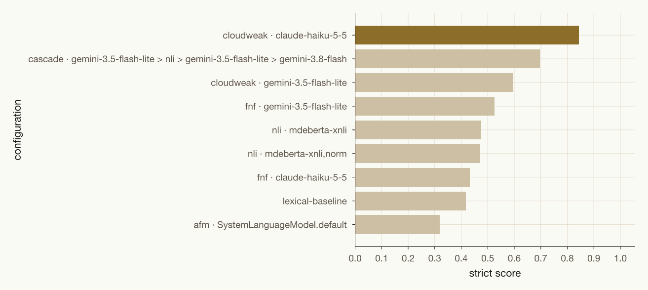 Strenger Wert jeder Konfiguration des Needle-Benchmarks; die beste ist golden gezeichnet.